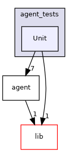 src/pkgagent/agent_tests/Unit