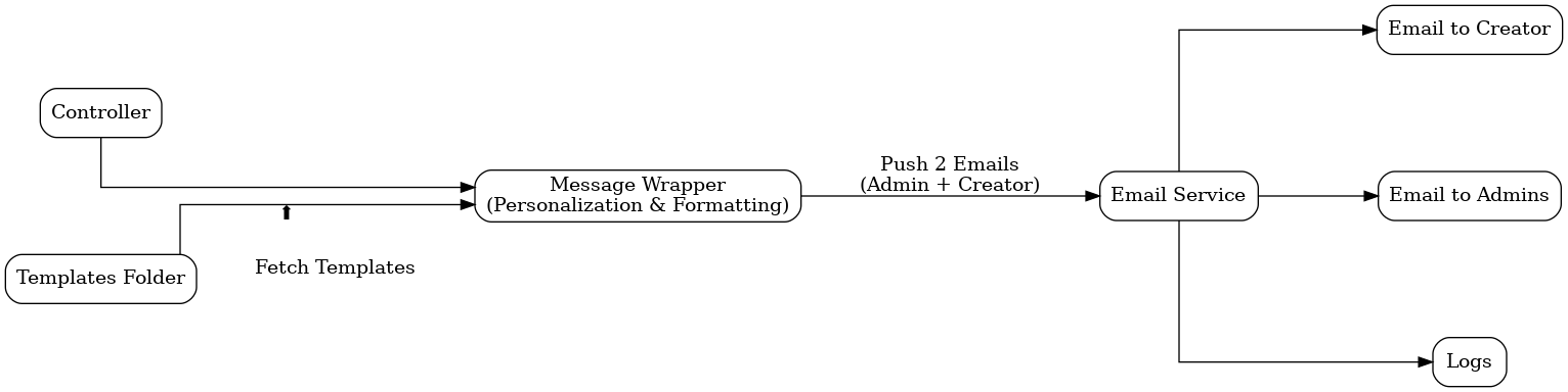 Final Message System Workflow